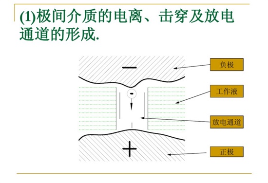 極間介質(zhì)的電離、擊穿及放電通道的行程。
