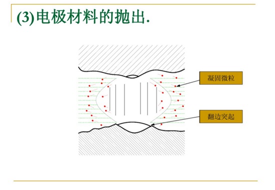 電極材料的拋出。